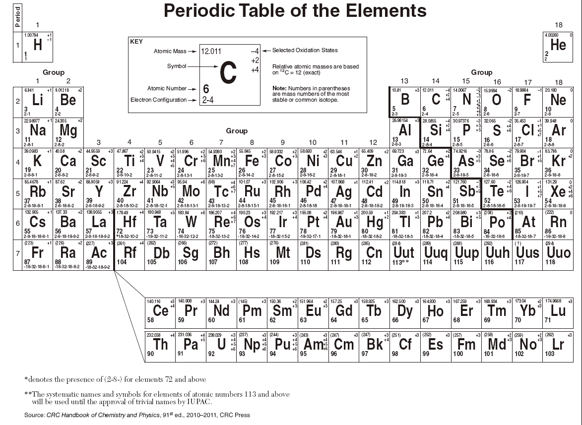 Chemistry Periodic Table With Names
